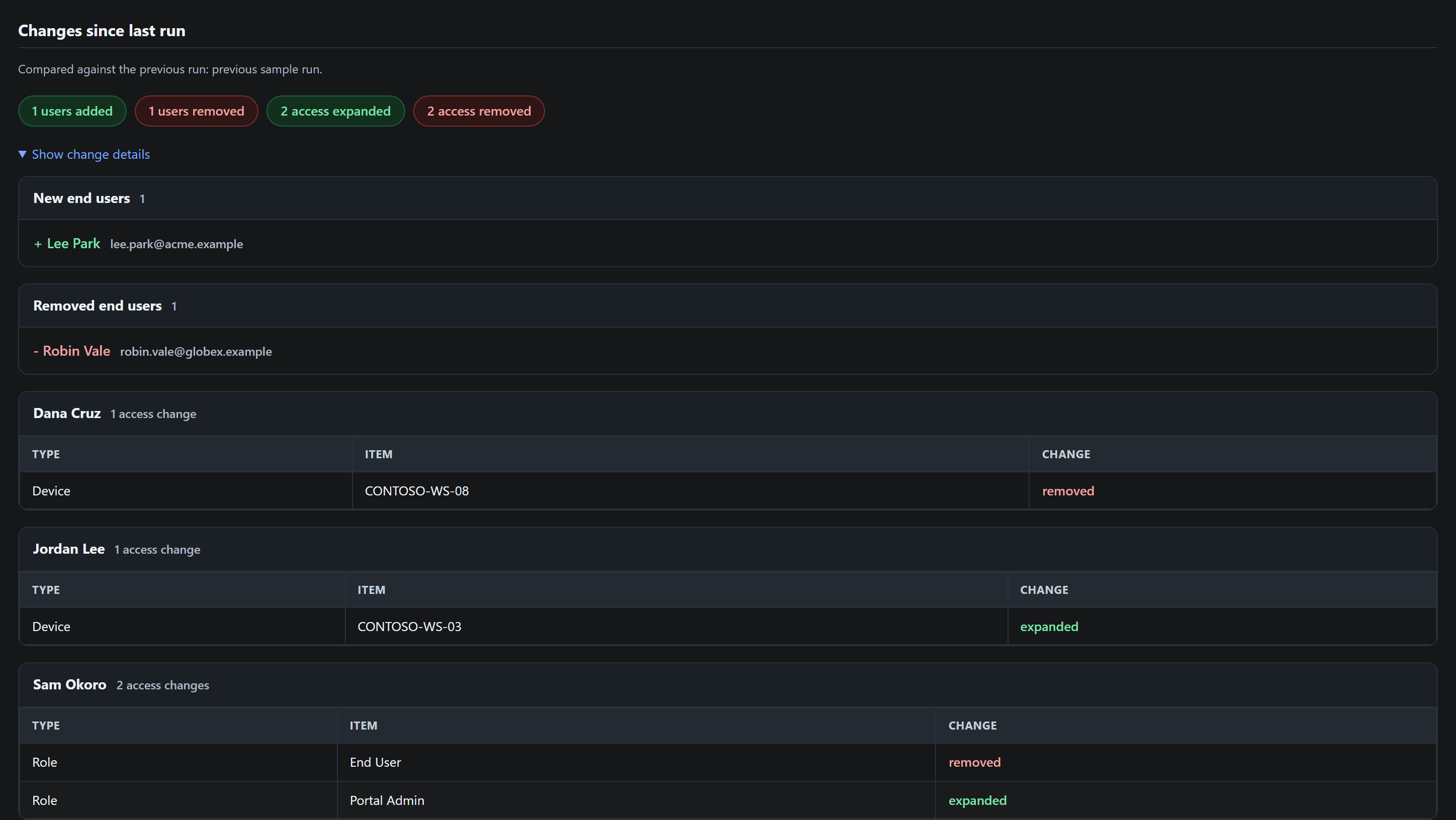Changes since last run: chips counting users added and removed and access expanded and removed, with per-user tables showing each role or device change direction-colored.