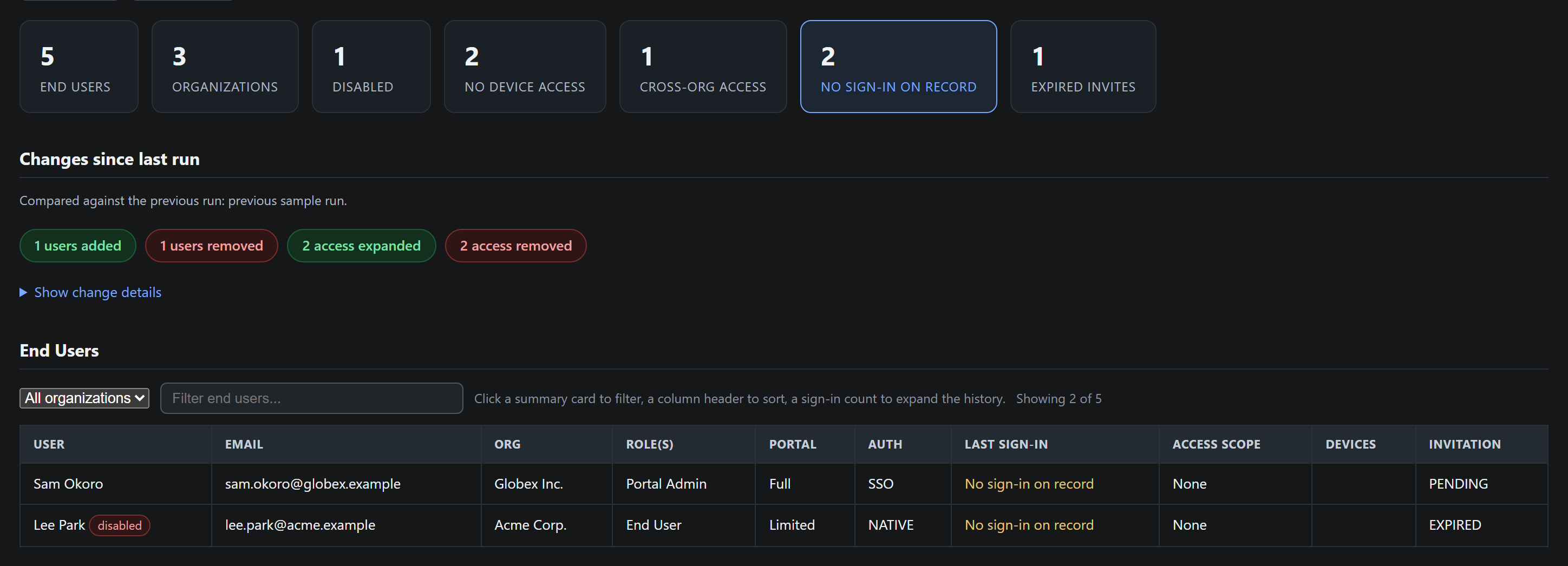 A summary card acting as a live filter: No sign-in on record is highlighted and the table below shows only the two matching accounts with a Showing 2 of 5 counter.