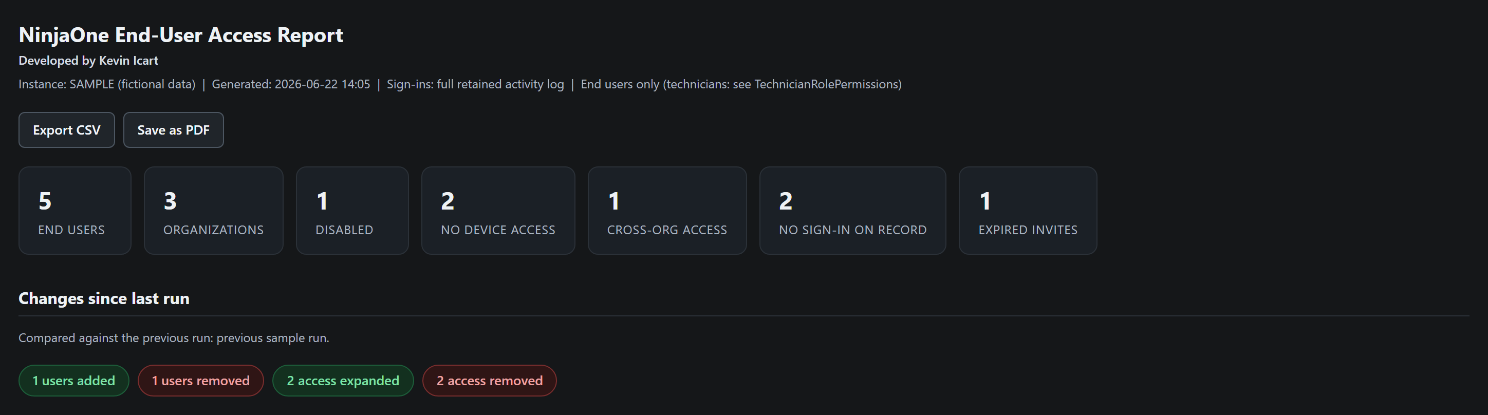 Top of the report: summary cards counting end users, organizations, disabled accounts, no device access, cross-org access, no sign-in on record, and expired invites, above a changes-since-last-run banner.