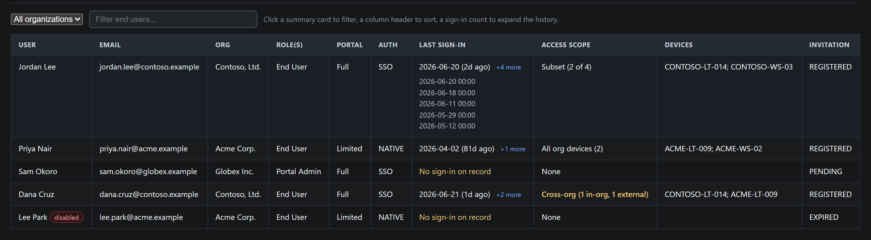 End-user table with organization dropdown, text filter, sortable columns, an expanded per-user sign-in history, and access scope labels including Subset, All org devices, Cross-org, and None.